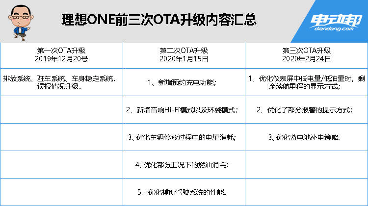 理想one常见故障