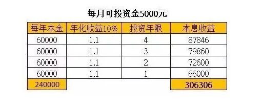 半年用8000赚130万