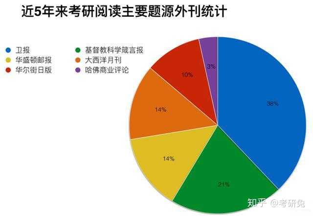 考研英语难易度