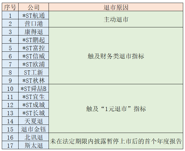 17家退市