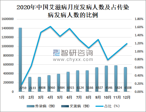 成都艾滋病人口数量有多少