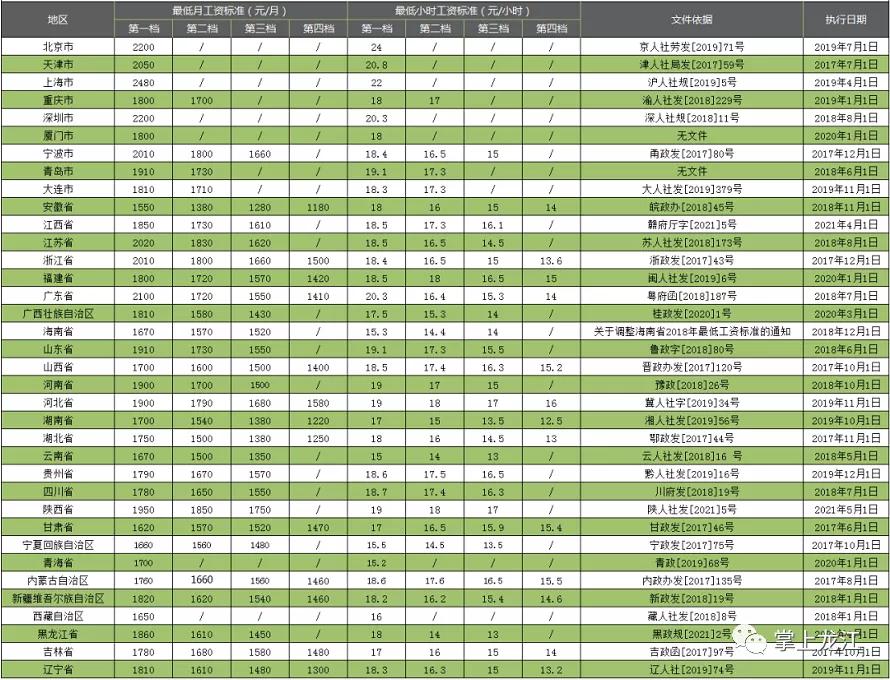 11省上调2021最低工资标准