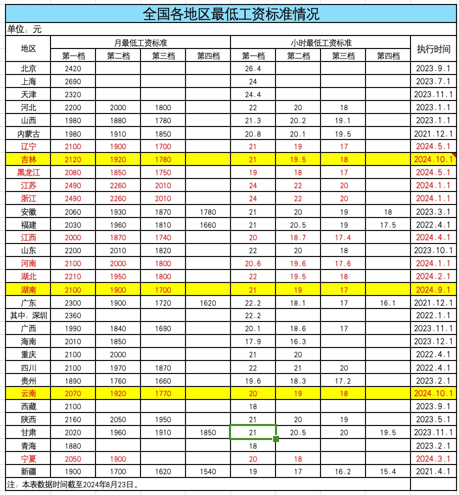 31省调整最低工资