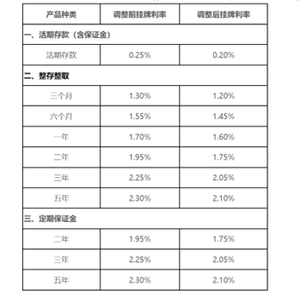 中小银行存款利率补降持续