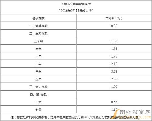 最新各大银行存款利率改革