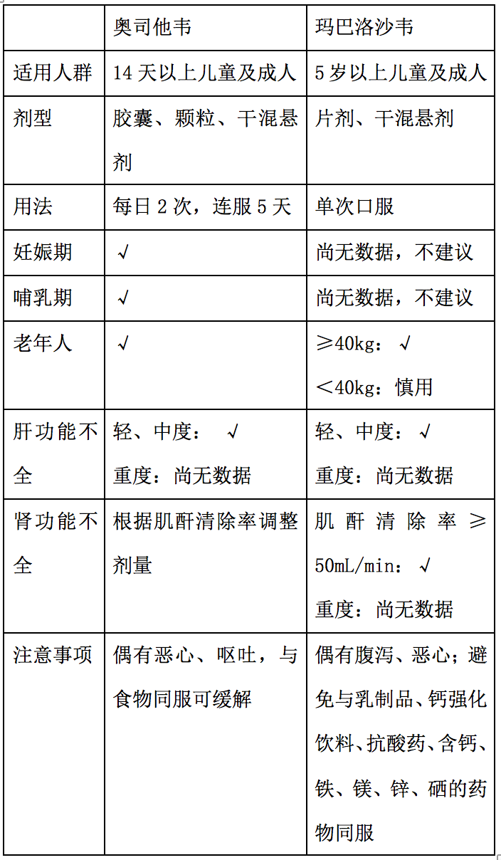 抗流感药物奥司他韦与玛巴洛沙韦的正确使用方法