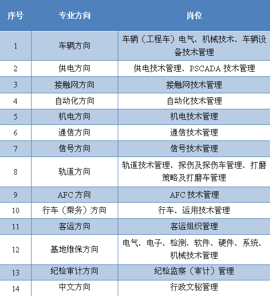 揭秘成都地铁招聘提前预定名额的真相——假！