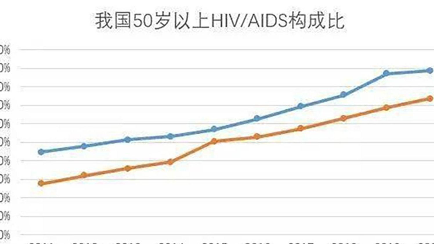 老年人感染艾滋病占比持续上升，社会需高度关注与应对的挑战