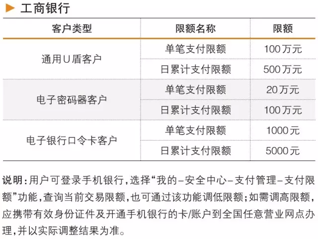 银行降低手机交易限额，影响、原因及未来展望