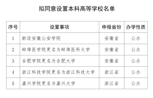 教育部拟同意设置福耀科技大学等14校