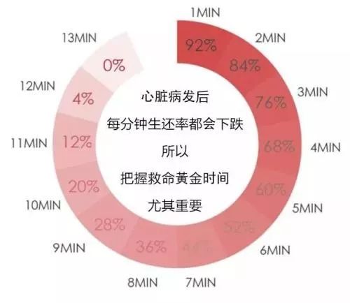 上午8点到12点，心脏骤停的高发时段