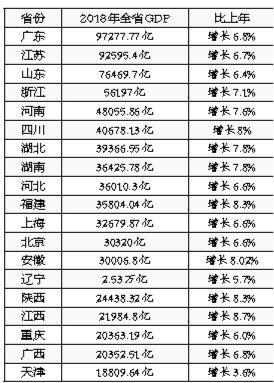 广东有望率先成全国首个14万亿省份