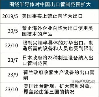 荷兰半导体出口管制及其影响