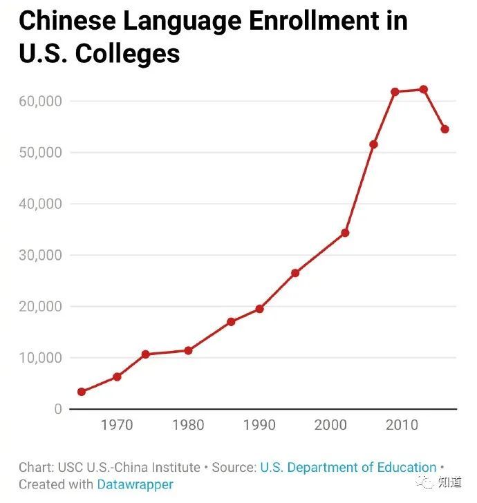 美汉语学习者数量激增，增长达惊人的216%