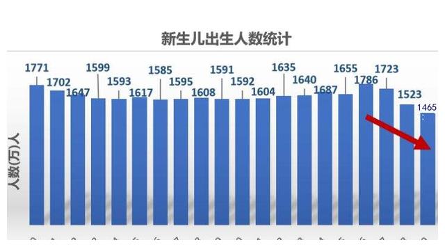 出生人口增长52万，时隔七年再次反弹