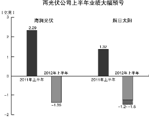 多家光伏公司交出史上最差年报，行业面临的挑战与机遇