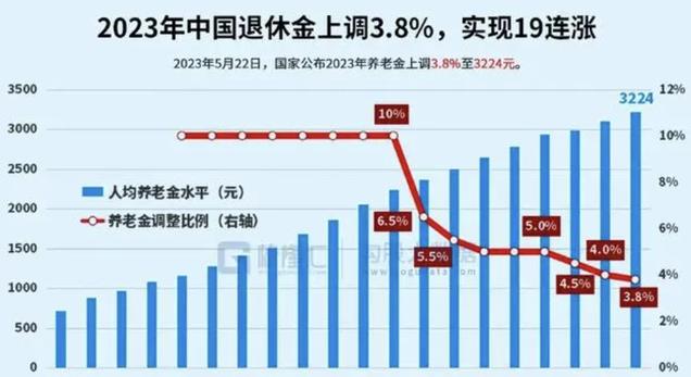 2025年，为1.7亿老人涨工资，共筑和谐社会新篇章