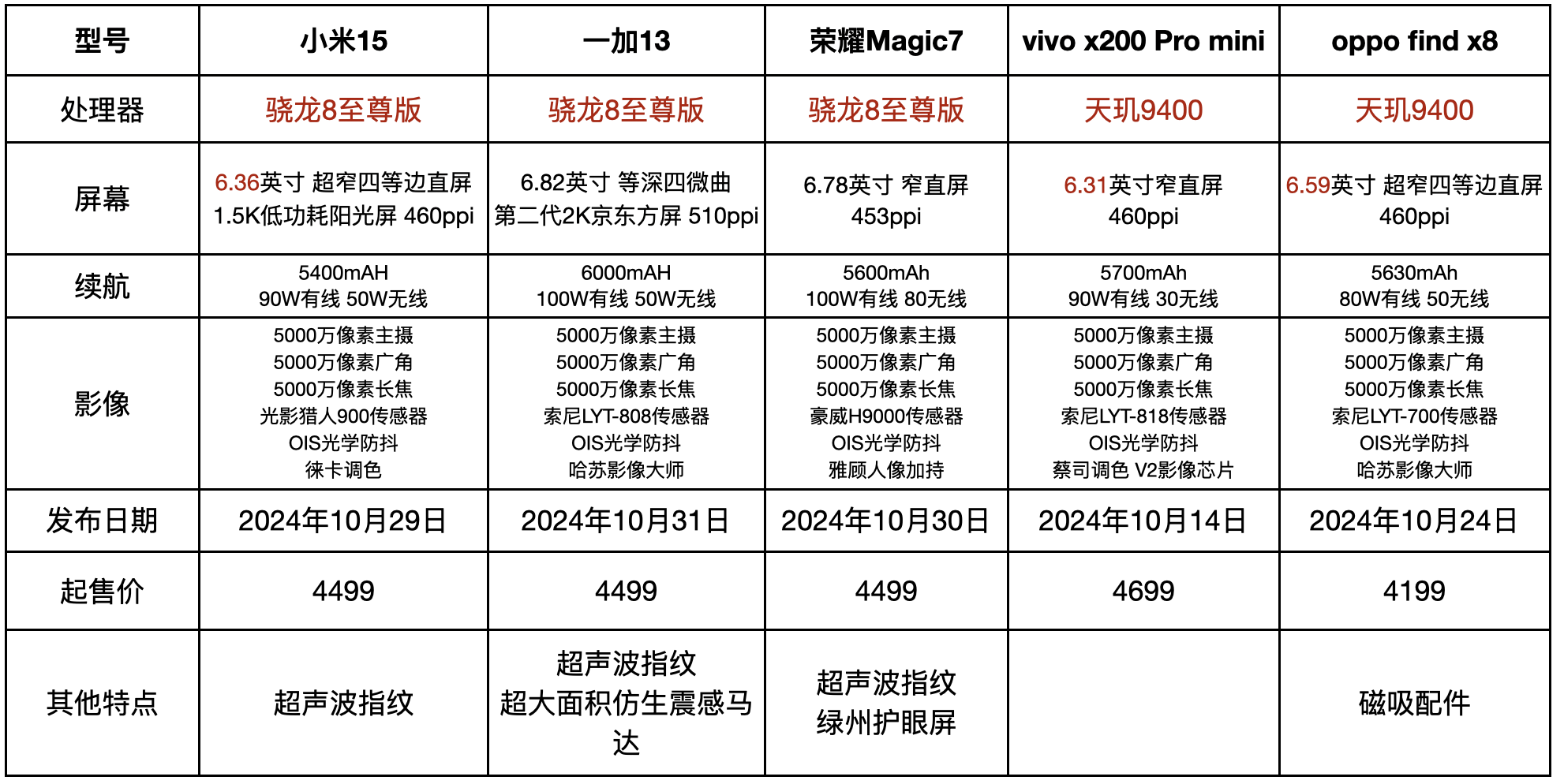 国补第一天，4000元档机型最抢手