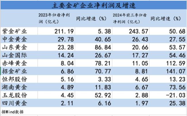 金价暴涨 金矿公司赢麻了