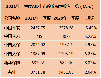 新增保费30%投A股