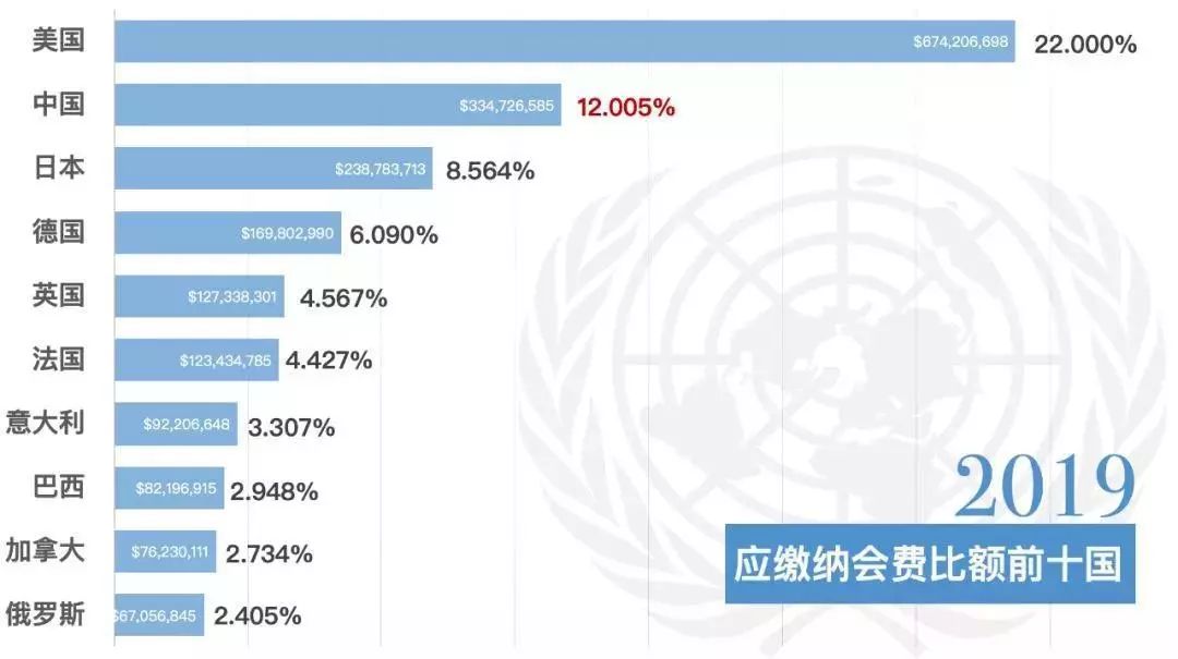 联合国公布美国欠款累计28亿美元，全球治理与国际责任的审视