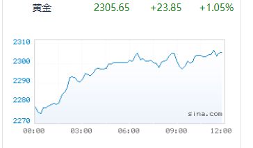 金价猛涨 有人变现赚19.5万仍后悔