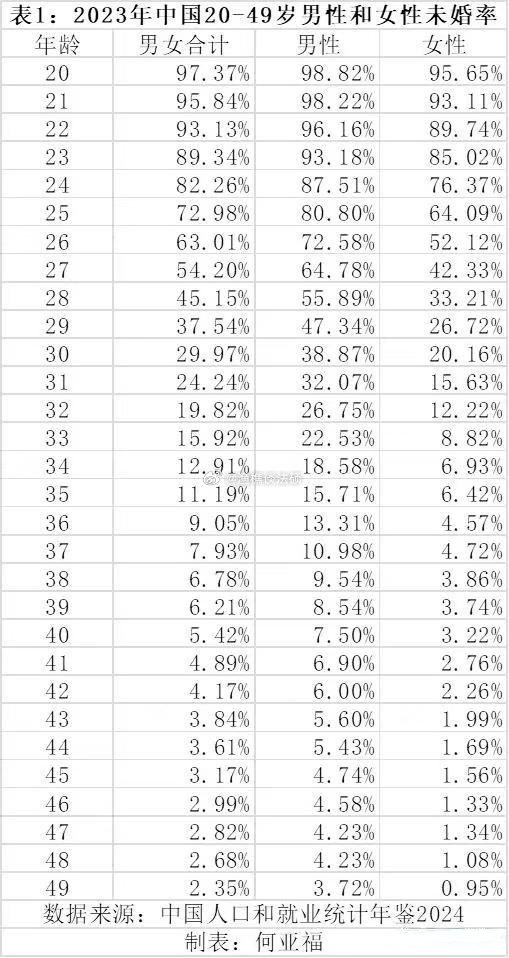 25至29岁未婚人数过半的社会现象解析