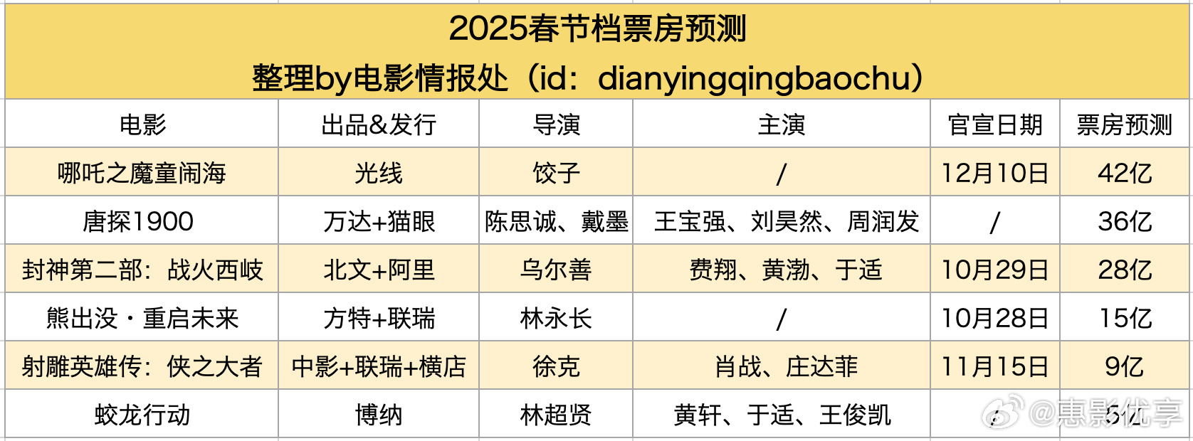 2025年电影票房破80亿 哪吒2暂列榜首