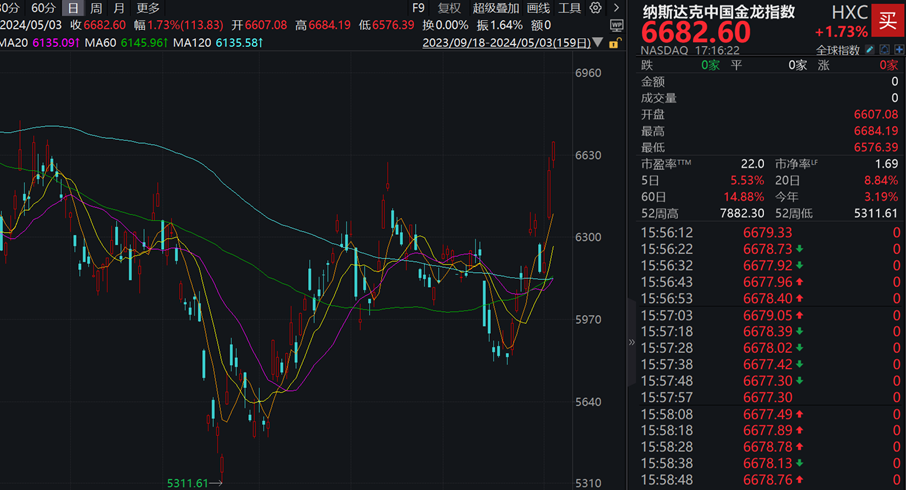 重磅！纳斯达克中国金龙指数飙升超3%，市场狂欢背后的深层动因！