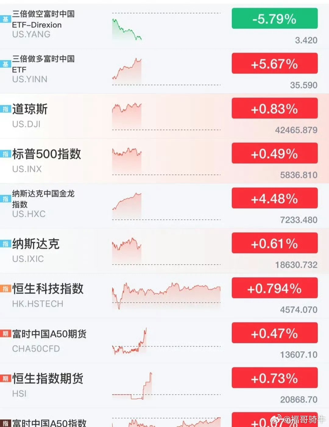 纳斯达克中国金龙指数日内涨幅超3%