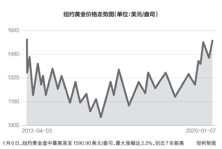 金价疯狂飙升，逼近历史高点，究竟是何原因驱动？