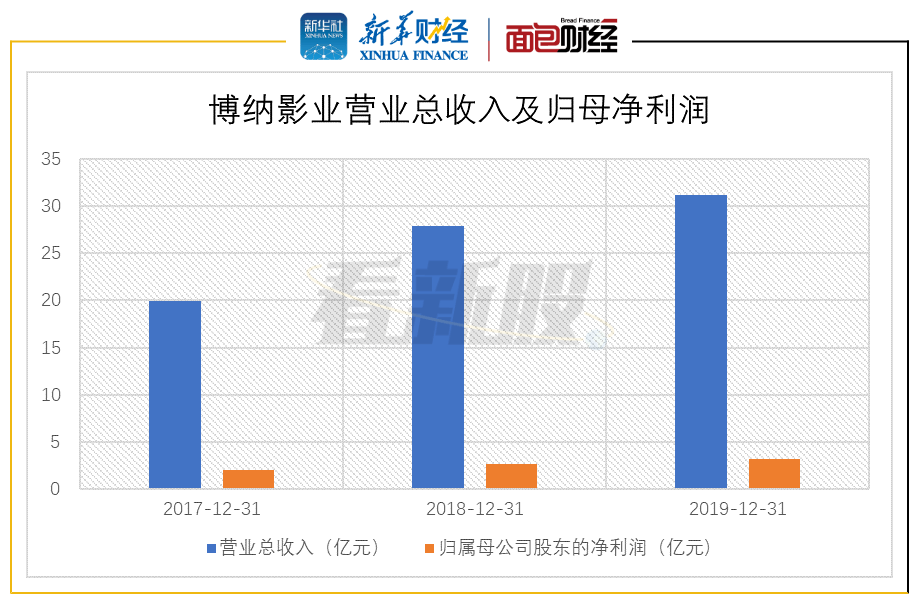 博纳影业三年亏损达十三亿，财务压力重重，未来何去何从？深度剖析行业现状与发展趋势