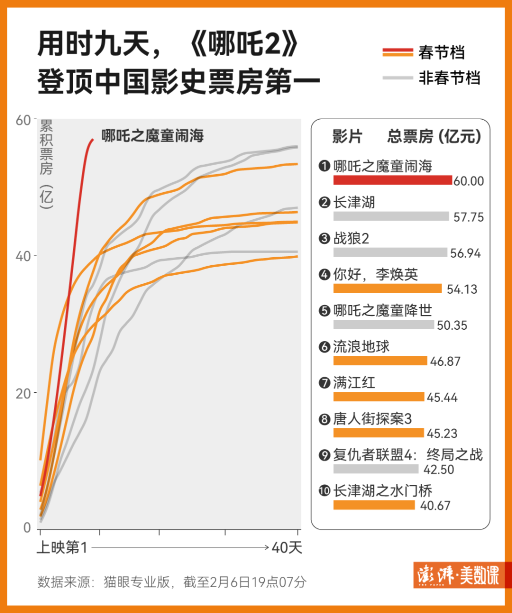 哪吒2惊爆全球影史票房榜前28，神话背后的秘密揭秘！