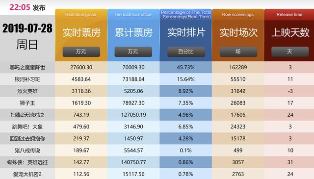 《哪吒2》各省份票房排名出炉