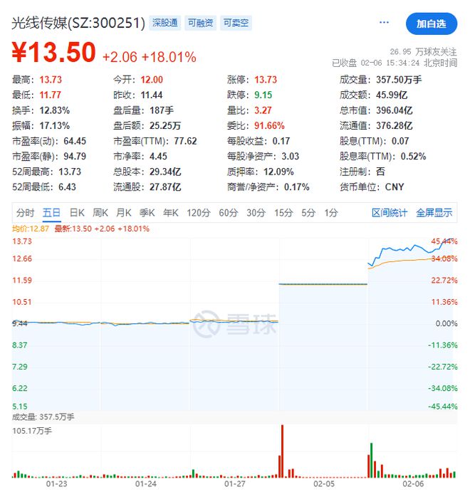 一、震撼登场，哪吒2破百亿票房曲线图——燃爆全网！