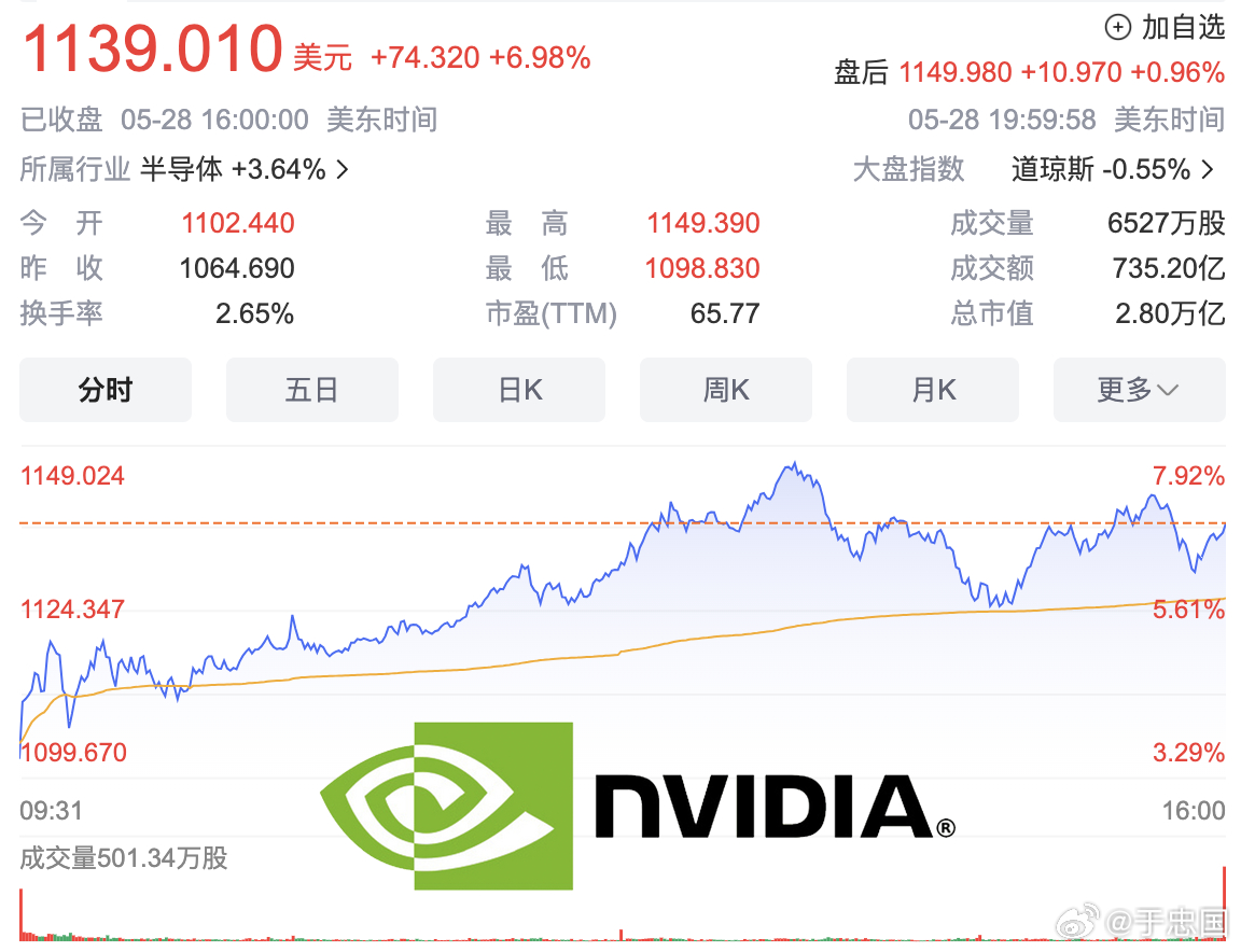 英伟达市值一夜大增超6300亿元