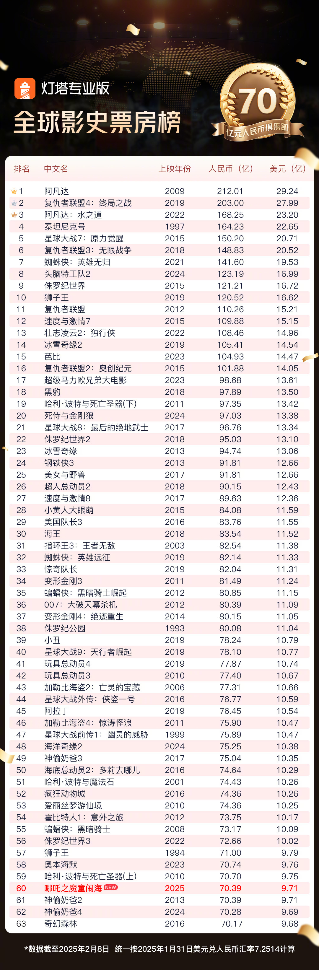 哪吒2进入全球票房榜前9名