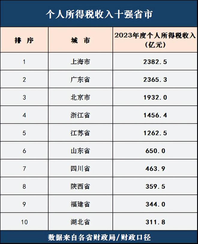 揭秘个税收入十强省出炉背后的故事，谁是真正的财税巨头？