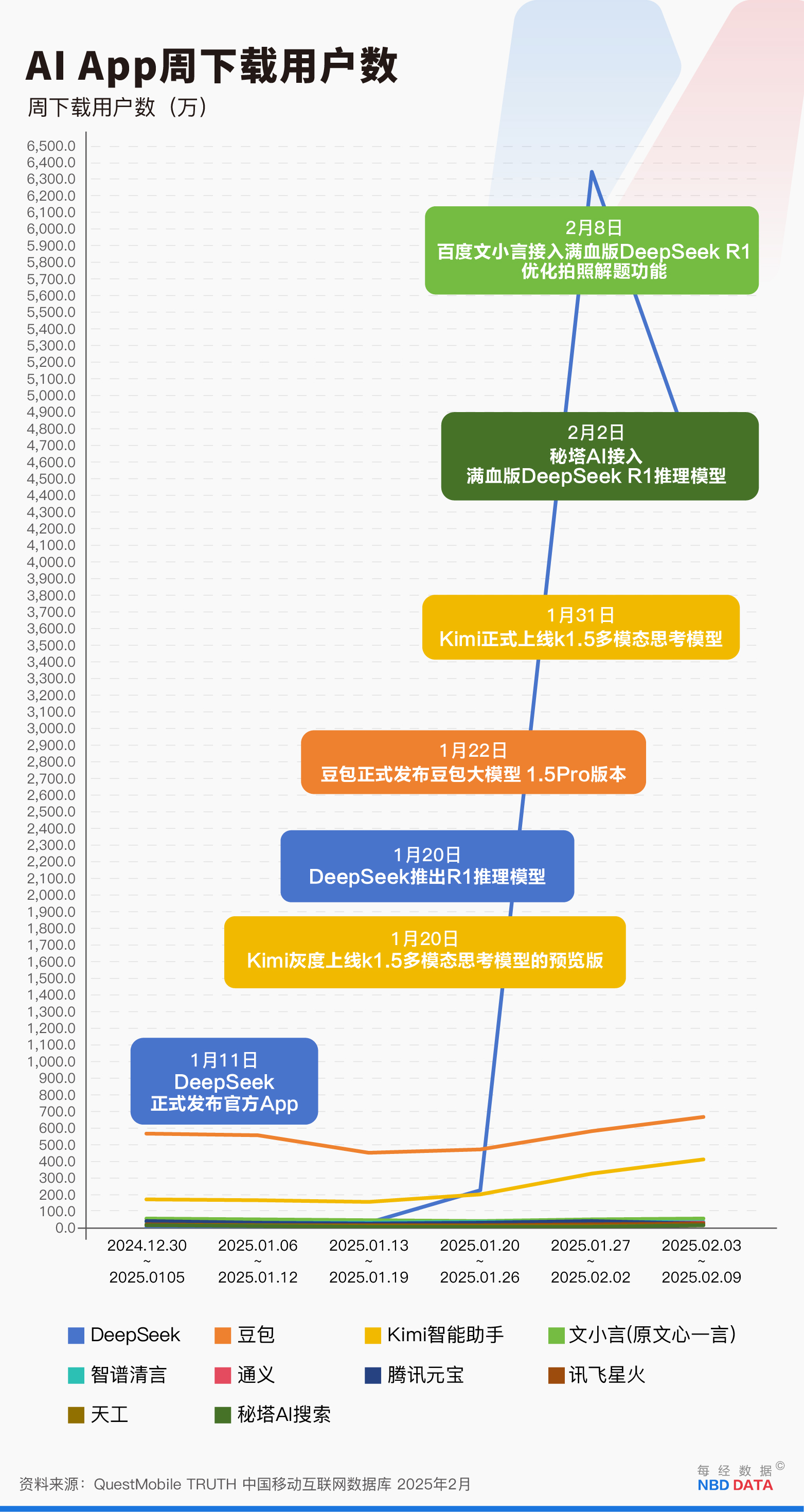 DeepSeek App上线1个月下载量破亿