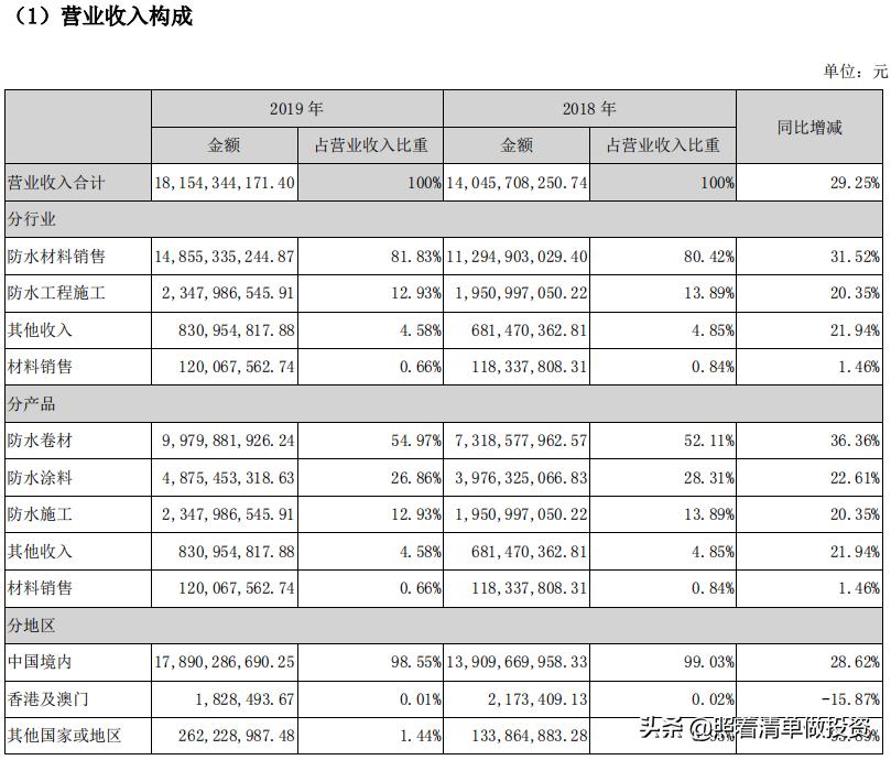 东方雨虹慷慨分红难掩经营隐忧