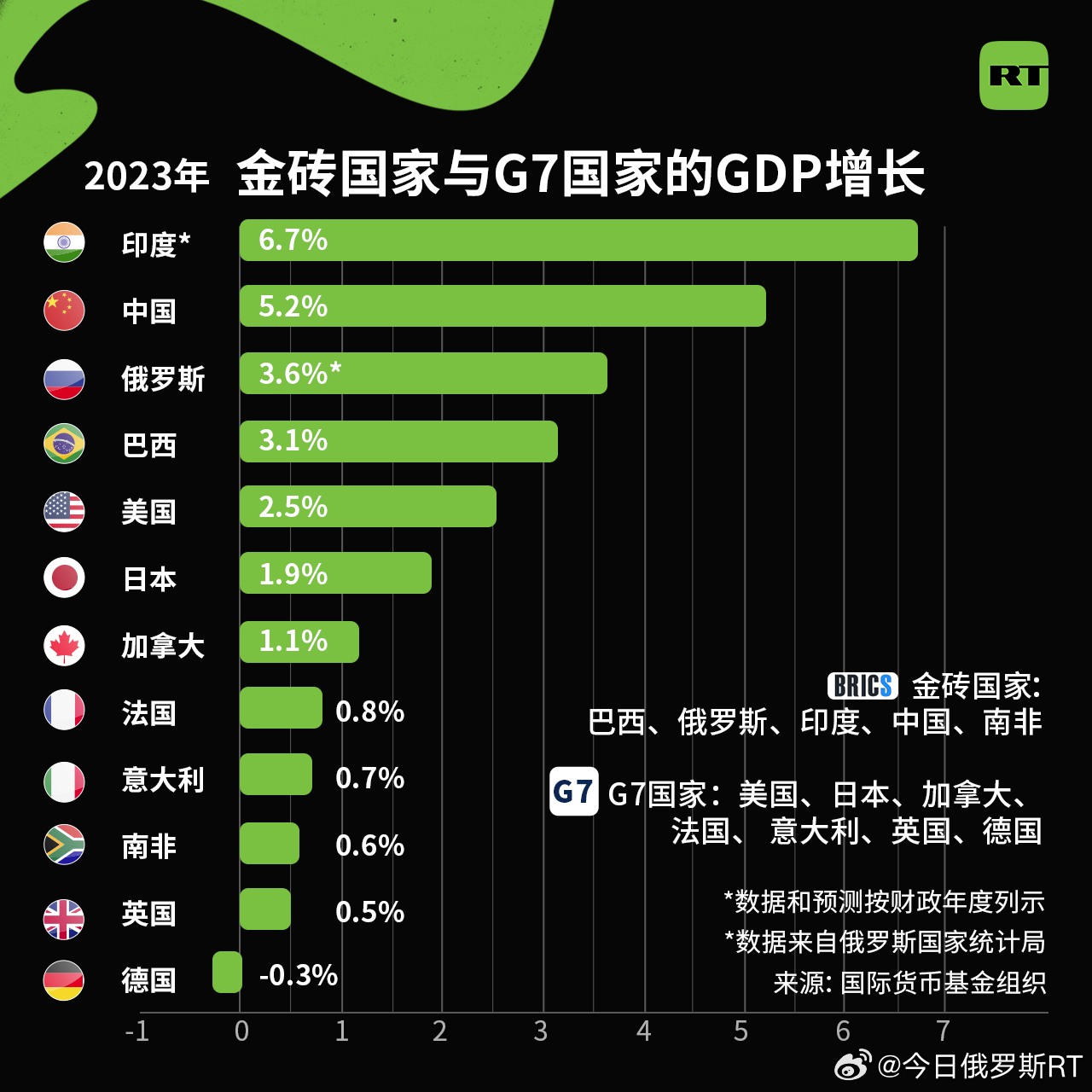 2024年俄罗斯经济崛起，增长率惊艳G7国家，全球瞩目下的新篇章即将开启？