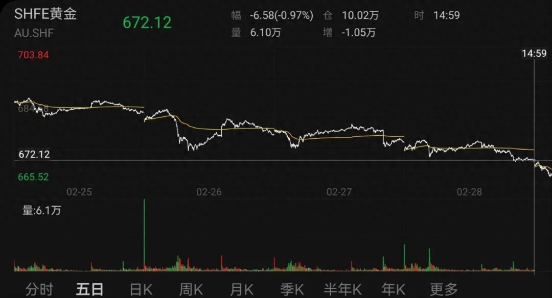 金价暴跌!有人囤10公斤黄金被套牢