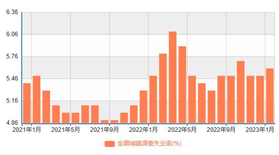 揭秘数据背后真相，2月份全国城镇调查失业率惊现5.4%，就业形势究竟何去何从？