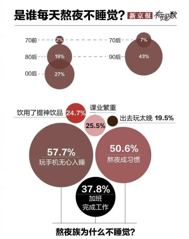 揭秘真相，睡了等于没睡！睡眠危机比熬夜更致命