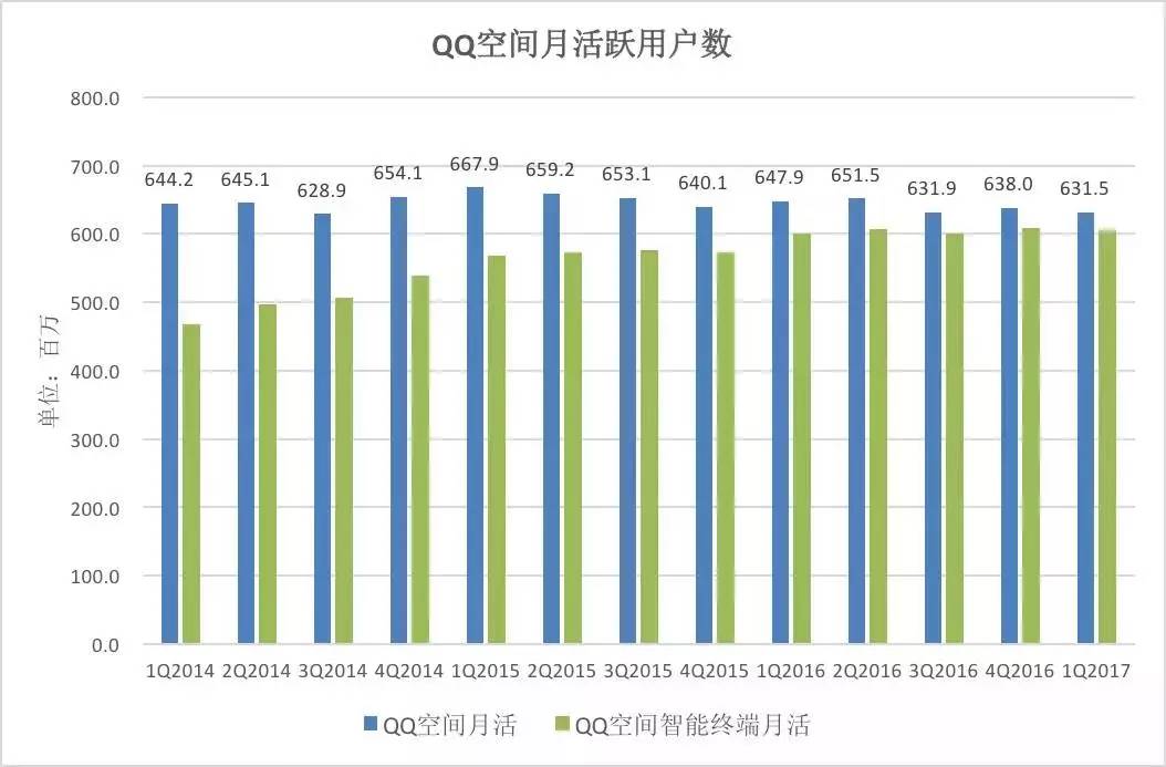 QQ月活骤降5%，背后的真相究竟如何？