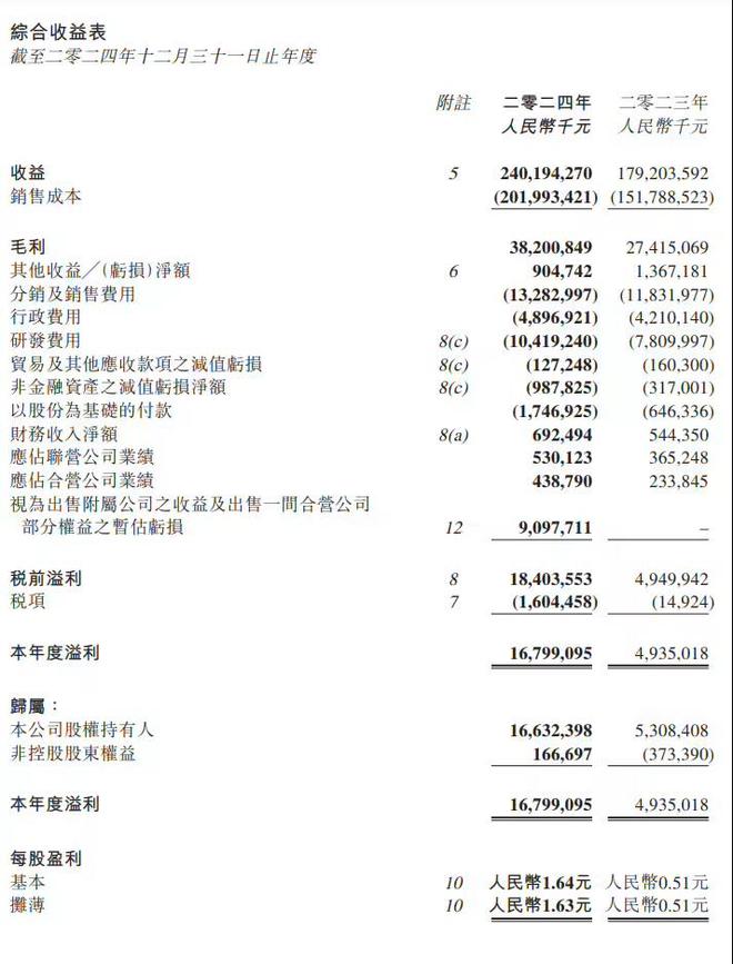 吉利净利润166.3亿