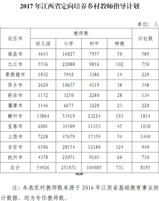 江西一县预测将年均剩余超230名教师