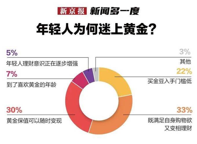 女生攒77万元黄金23天增值11万元