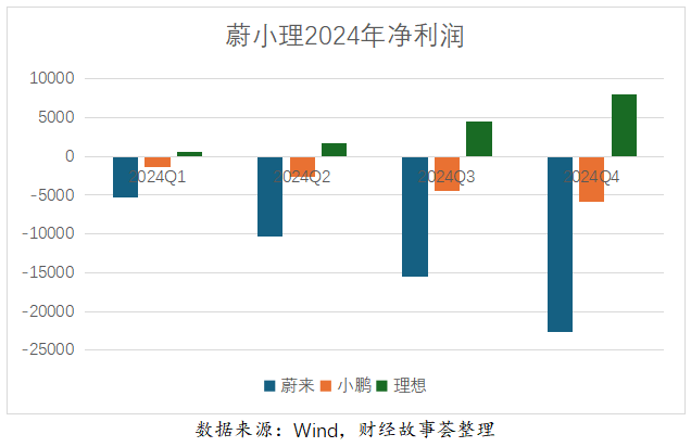 卖一台车亏十万，蔚来真的需要警醒！深度剖析当前困境与未来出路